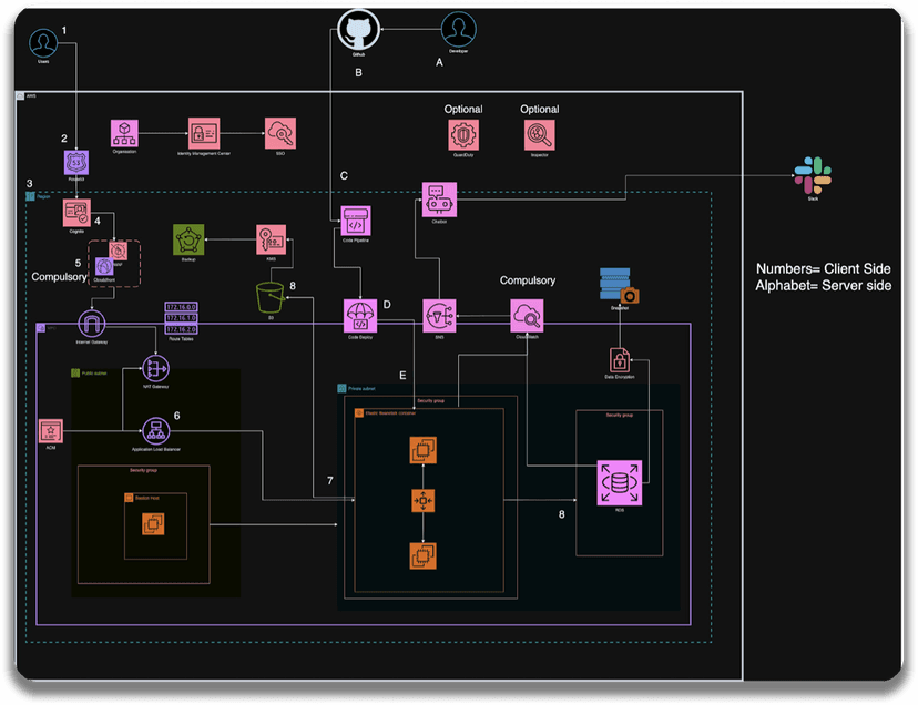 What an AWS Well-Architected Review Actually Finds