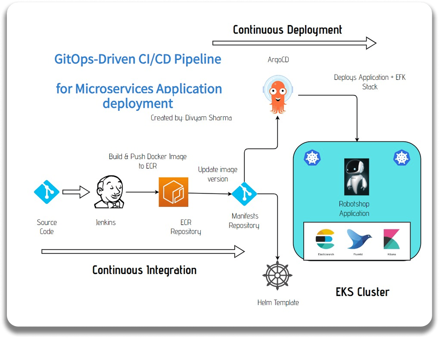 CI/CD EKS Architecture Diagram