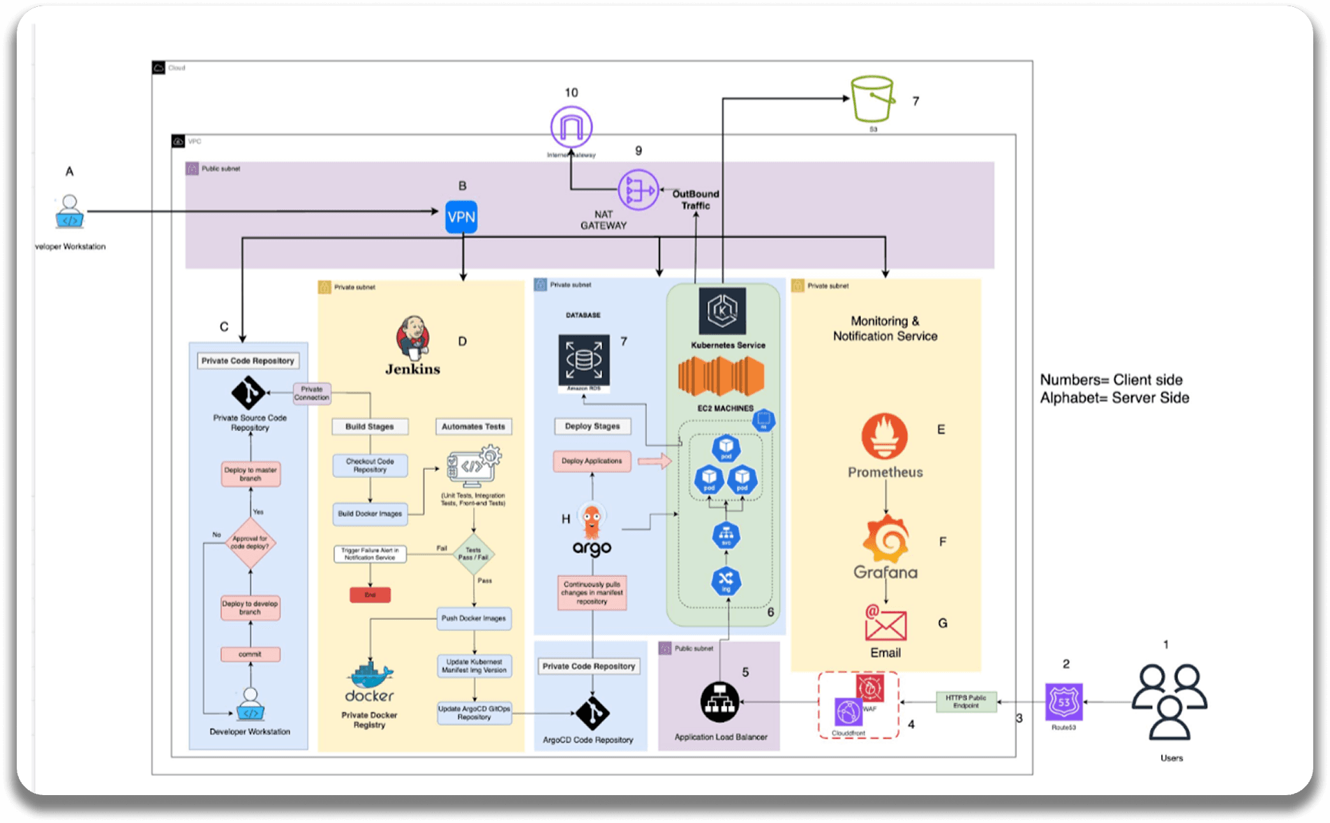 AWS Architecture Diagram