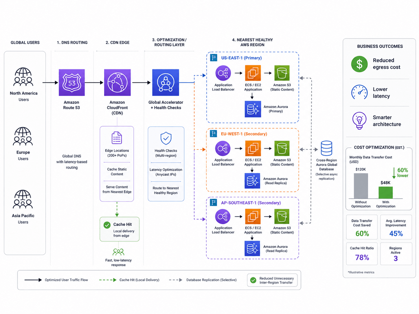 Cloud data transfer optimization