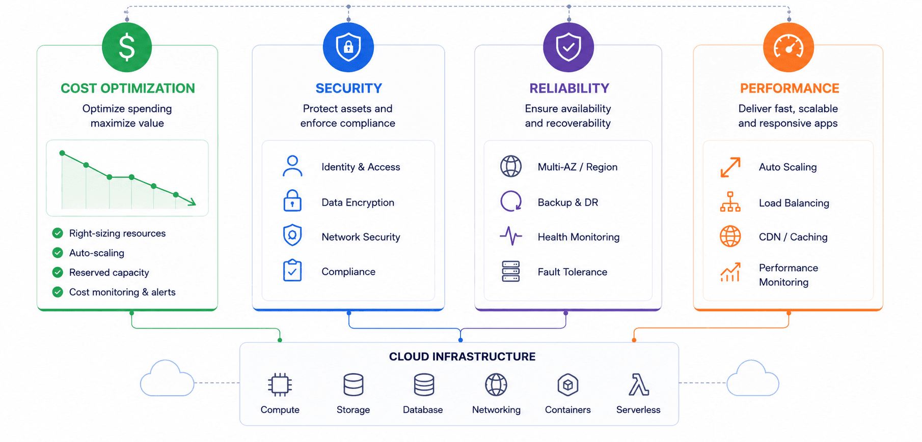Cloud Infrastructure